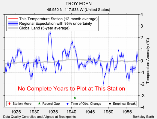 TROY EDEN comparison to regional expectation