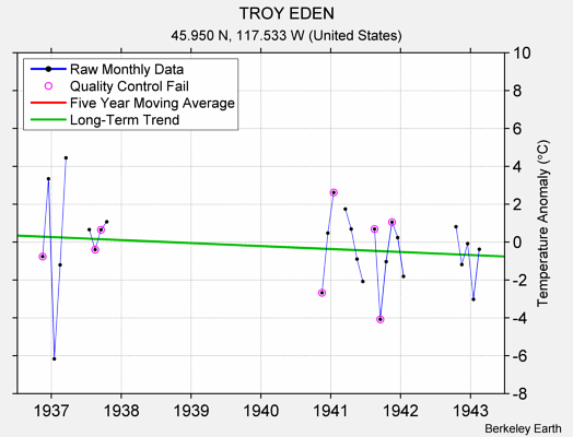 TROY EDEN Raw Mean Temperature