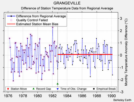 GRANGEVILLE difference from regional expectation