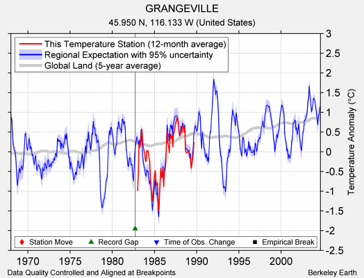 GRANGEVILLE comparison to regional expectation