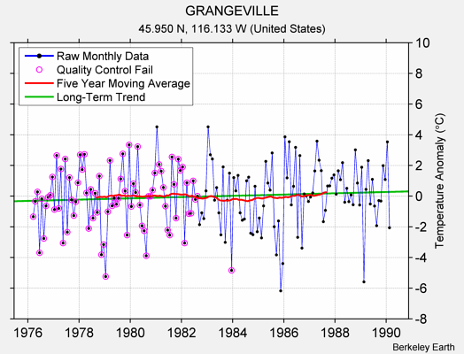 GRANGEVILLE Raw Mean Temperature