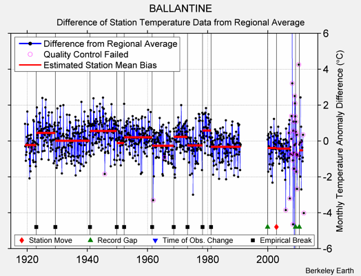 BALLANTINE difference from regional expectation