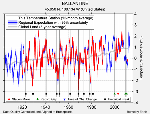 BALLANTINE comparison to regional expectation