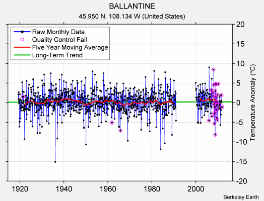 BALLANTINE Raw Mean Temperature