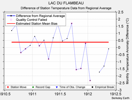 LAC DU FLAMBEAU difference from regional expectation