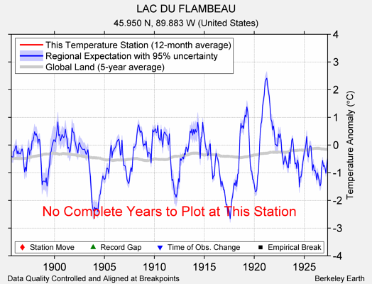 LAC DU FLAMBEAU comparison to regional expectation