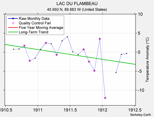 LAC DU FLAMBEAU Raw Mean Temperature