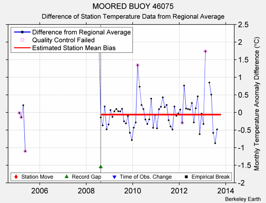 MOORED BUOY 46075 difference from regional expectation