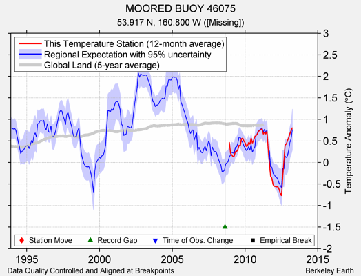 MOORED BUOY 46075 comparison to regional expectation