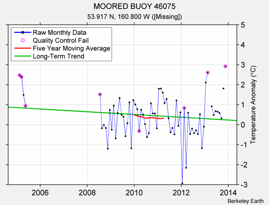 MOORED BUOY 46075 Raw Mean Temperature