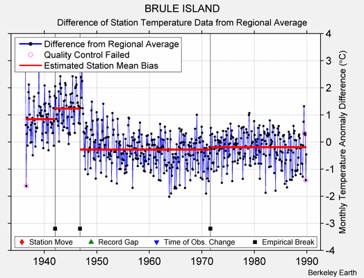 BRULE ISLAND difference from regional expectation