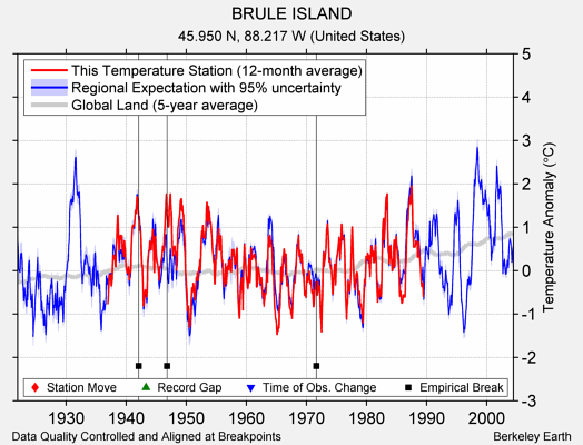 BRULE ISLAND comparison to regional expectation