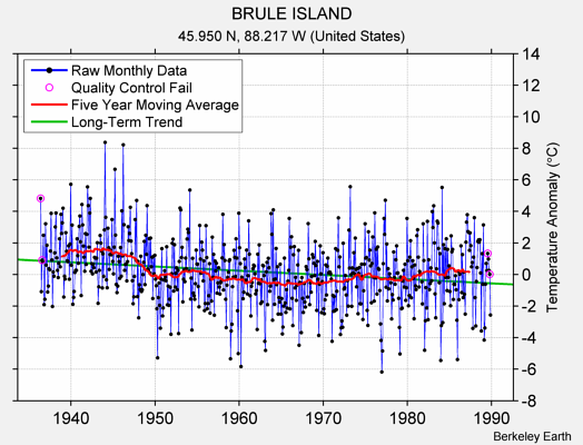 BRULE ISLAND Raw Mean Temperature