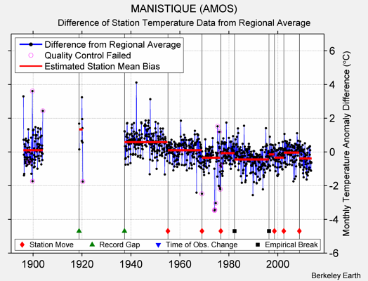 MANISTIQUE (AMOS) difference from regional expectation