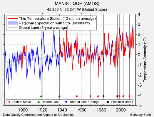 MANISTIQUE (AMOS) comparison to regional expectation