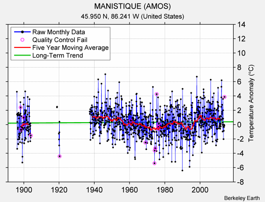 MANISTIQUE (AMOS) Raw Mean Temperature