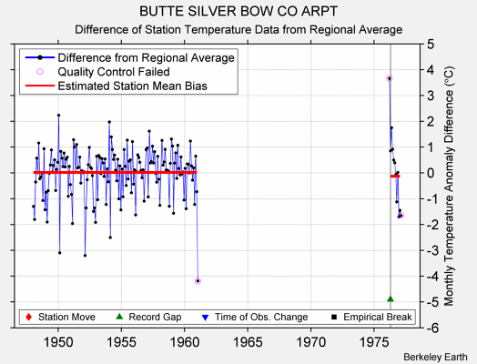 BUTTE SILVER BOW CO ARPT difference from regional expectation