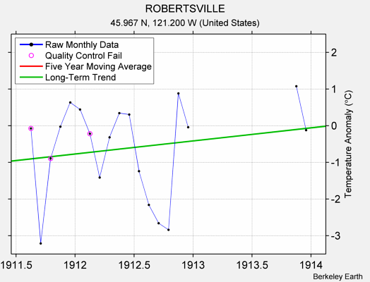 ROBERTSVILLE Raw Mean Temperature