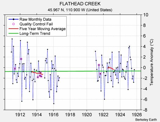 FLATHEAD CREEK Raw Mean Temperature