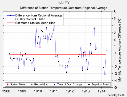 HALEY difference from regional expectation