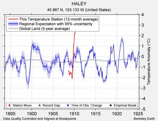 HALEY comparison to regional expectation