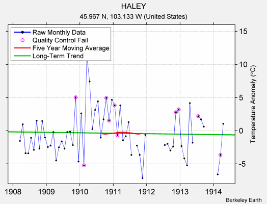 HALEY Raw Mean Temperature