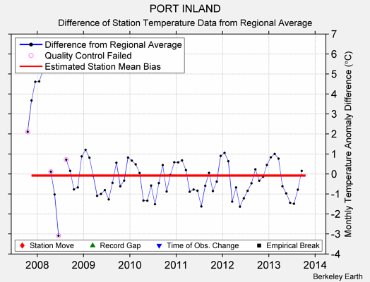 PORT INLAND difference from regional expectation