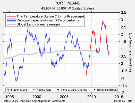 PORT INLAND comparison to regional expectation