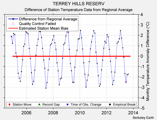 TERREY HILLS RESERV difference from regional expectation