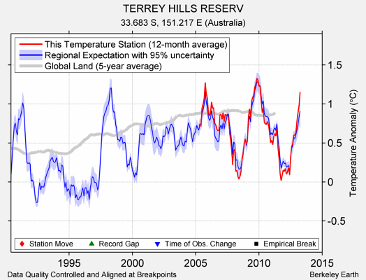 TERREY HILLS RESERV comparison to regional expectation