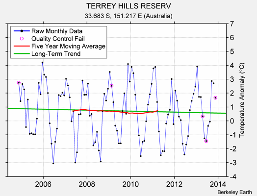 TERREY HILLS RESERV Raw Mean Temperature