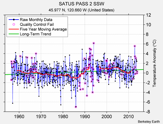 SATUS PASS 2 SSW Raw Mean Temperature