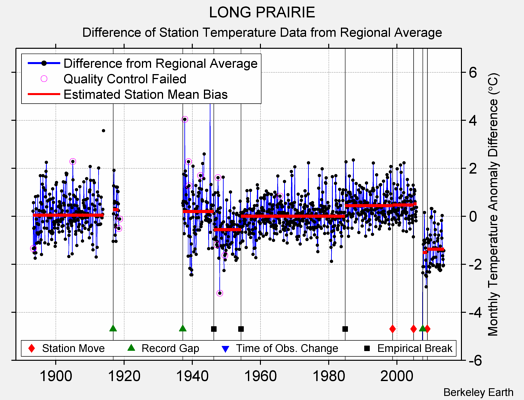 LONG PRAIRIE difference from regional expectation