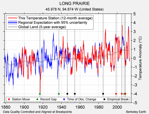 LONG PRAIRIE comparison to regional expectation