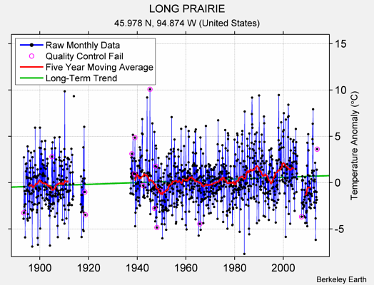 LONG PRAIRIE Raw Mean Temperature