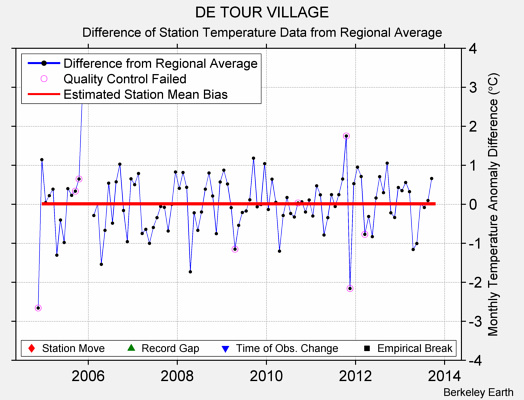 DE TOUR VILLAGE difference from regional expectation