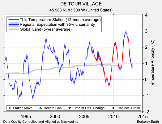 DE TOUR VILLAGE comparison to regional expectation