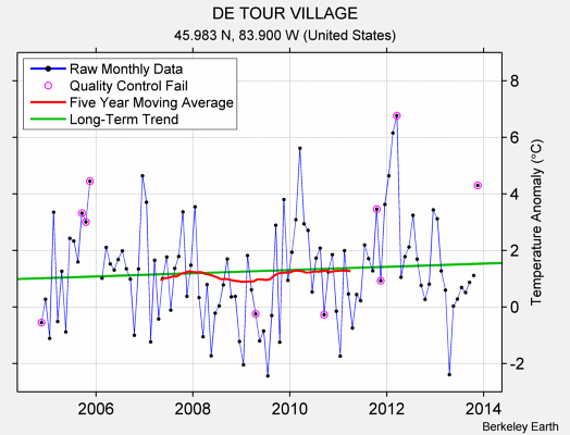 DE TOUR VILLAGE Raw Mean Temperature