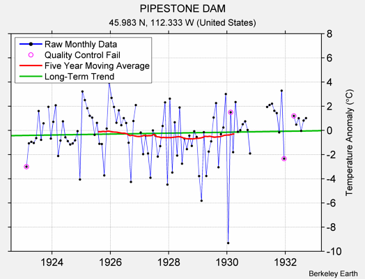 PIPESTONE DAM Raw Mean Temperature