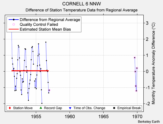 CORNELL 6 NNW difference from regional expectation