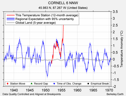 CORNELL 6 NNW comparison to regional expectation