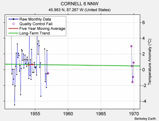 CORNELL 6 NNW Raw Mean Temperature