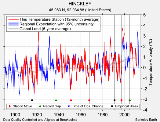 HINCKLEY comparison to regional expectation