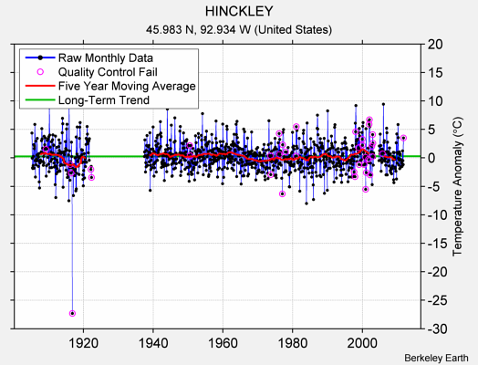 HINCKLEY Raw Mean Temperature