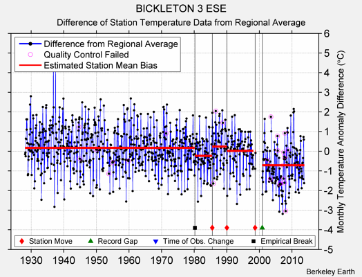 BICKLETON 3 ESE difference from regional expectation