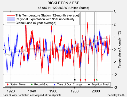 BICKLETON 3 ESE comparison to regional expectation