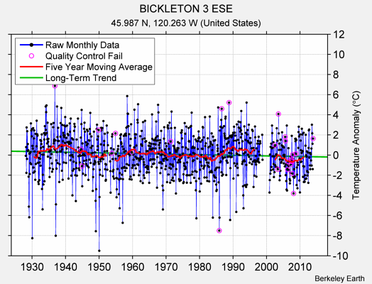 BICKLETON 3 ESE Raw Mean Temperature