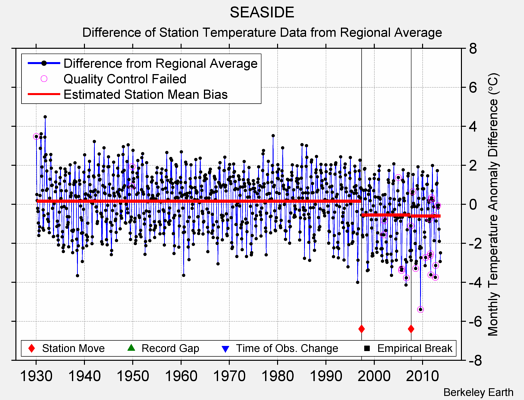 SEASIDE difference from regional expectation