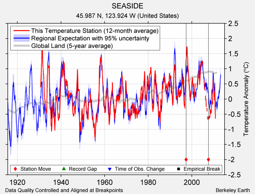 SEASIDE comparison to regional expectation