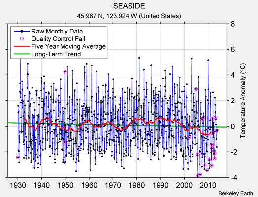 SEASIDE Raw Mean Temperature